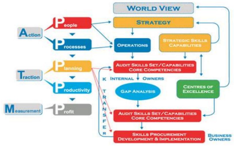 A.T.M 3 stage value creating proposition - ATM