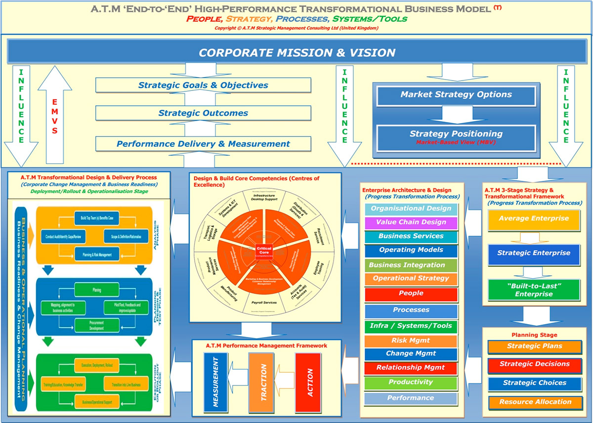 Leadership Management and Consulting - Corporate Strategy