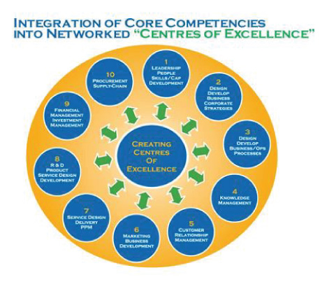 general motors core competencies